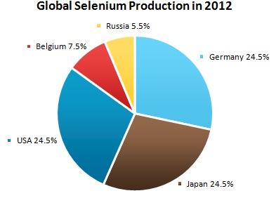 Selenium Market Review